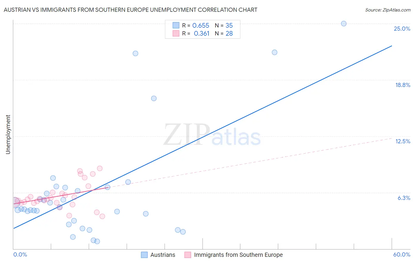 Austrian vs Immigrants from Southern Europe Unemployment