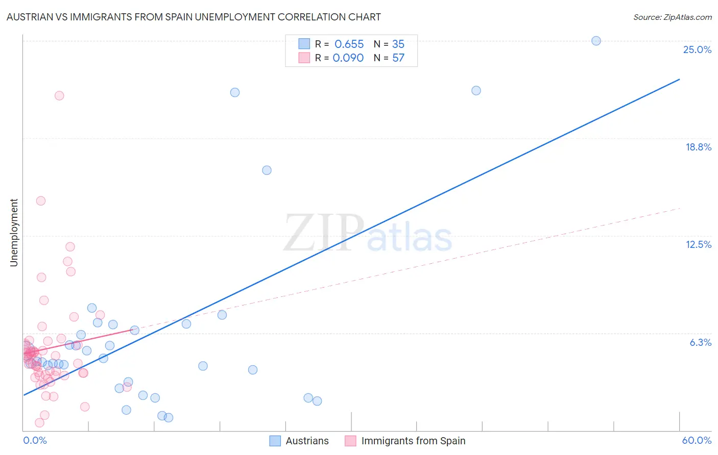 Austrian vs Immigrants from Spain Unemployment