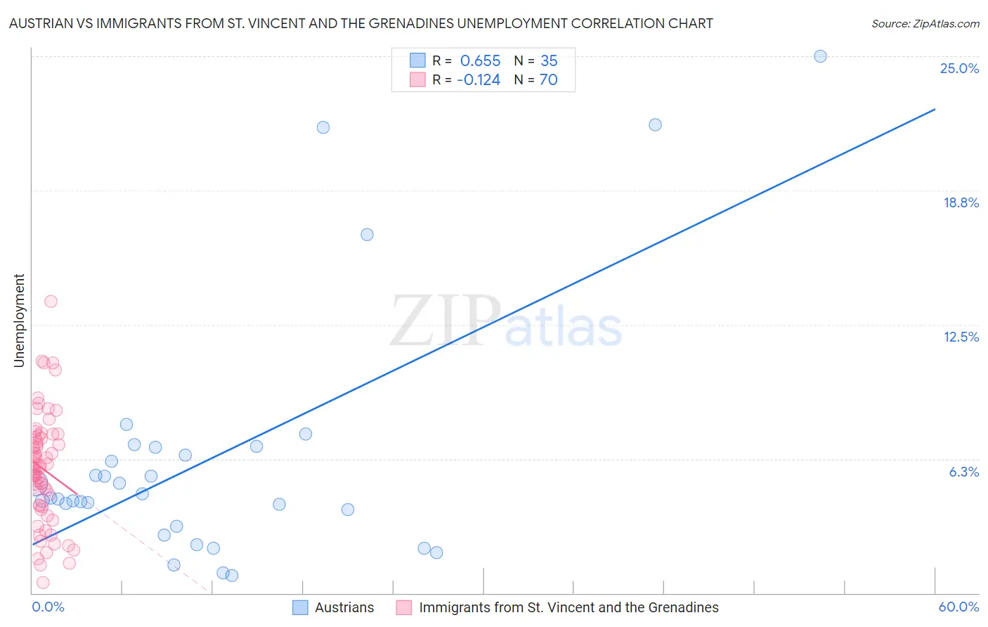 Austrian vs Immigrants from St. Vincent and the Grenadines Unemployment