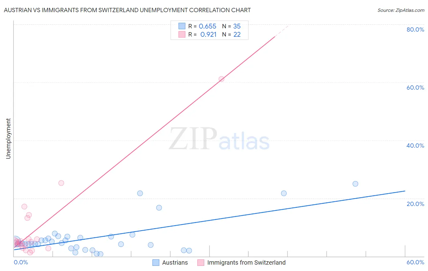 Austrian vs Immigrants from Switzerland Unemployment