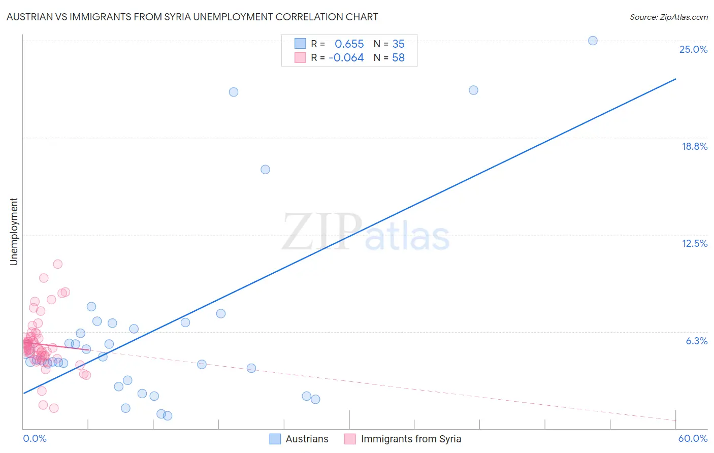 Austrian vs Immigrants from Syria Unemployment