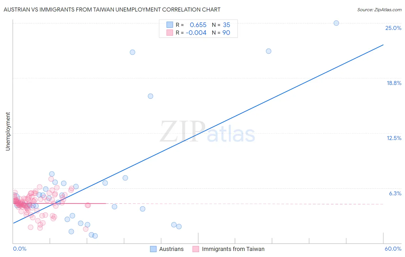 Austrian vs Immigrants from Taiwan Unemployment