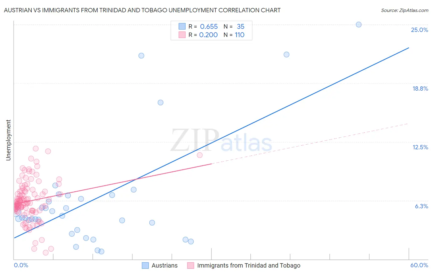 Austrian vs Immigrants from Trinidad and Tobago Unemployment