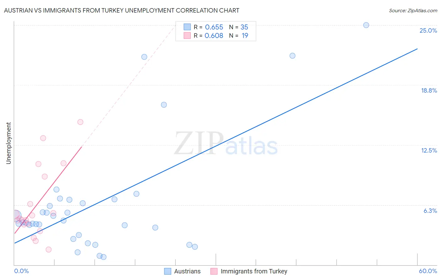 Austrian vs Immigrants from Turkey Unemployment