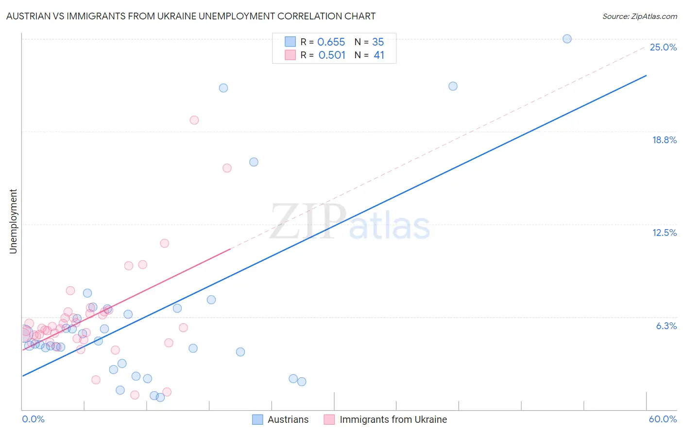 Austrian vs Immigrants from Ukraine Unemployment