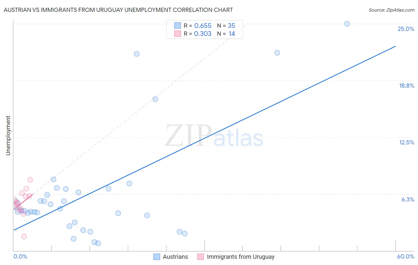 Austrian vs Immigrants from Uruguay Unemployment