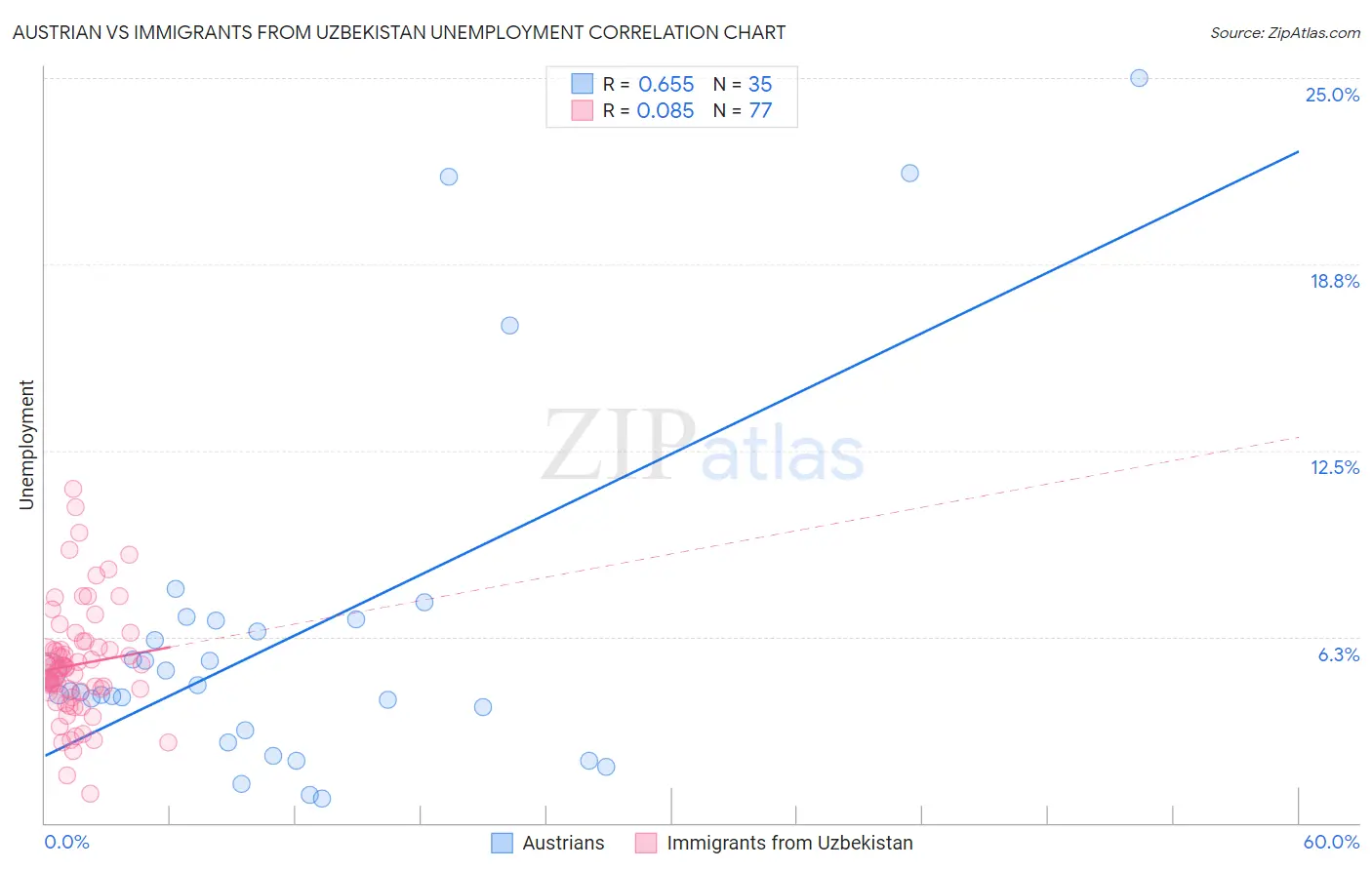Austrian vs Immigrants from Uzbekistan Unemployment