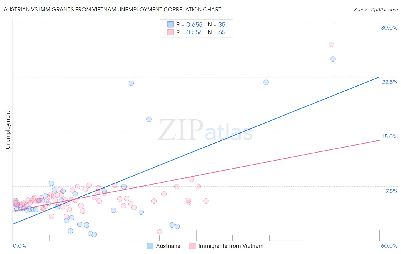 Austrian vs Immigrants from Vietnam Unemployment
