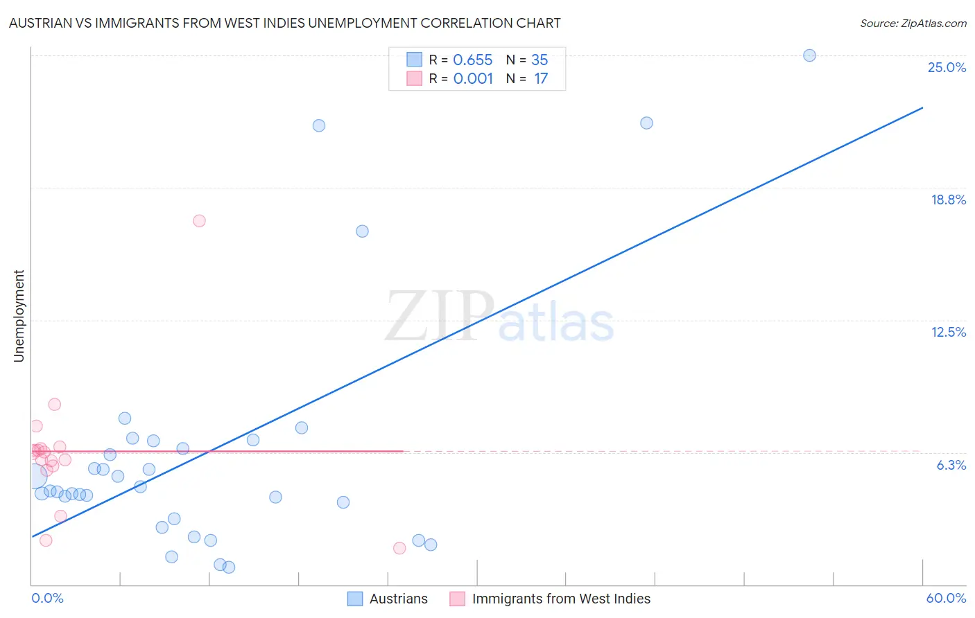Austrian vs Immigrants from West Indies Unemployment