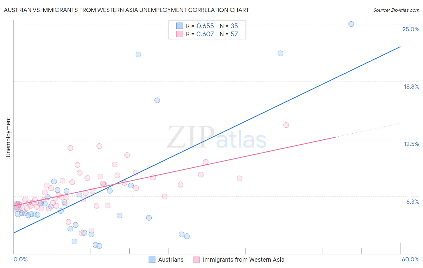 Austrian vs Immigrants from Western Asia Unemployment