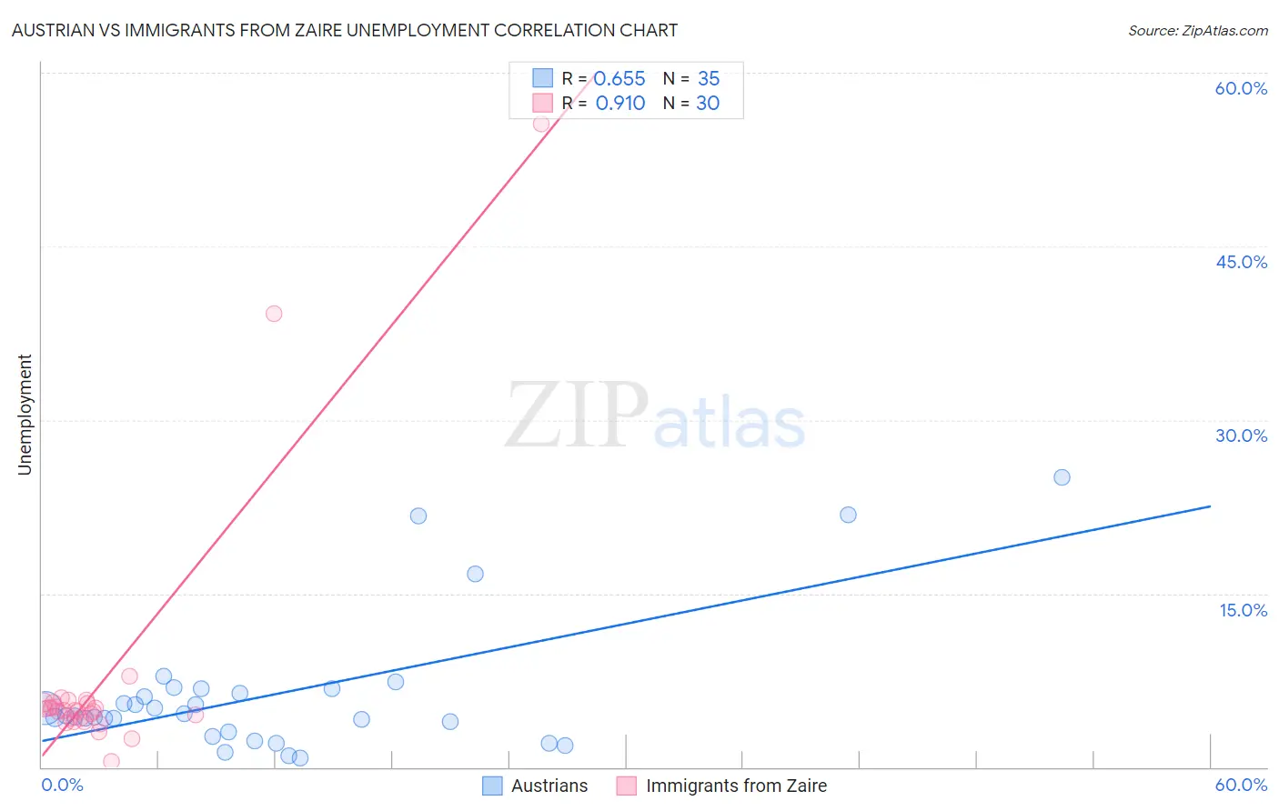 Austrian vs Immigrants from Zaire Unemployment