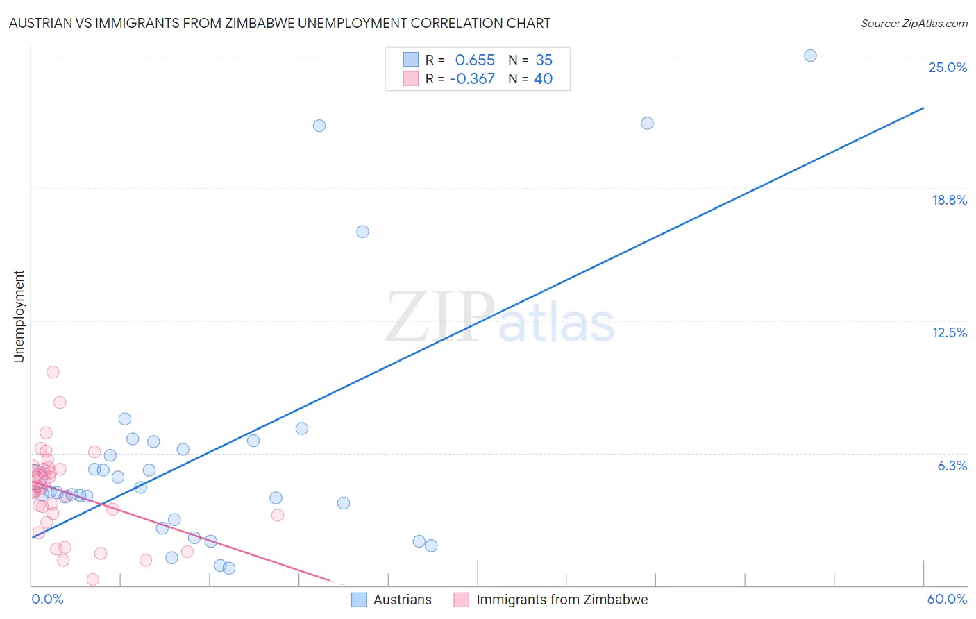 Austrian vs Immigrants from Zimbabwe Unemployment