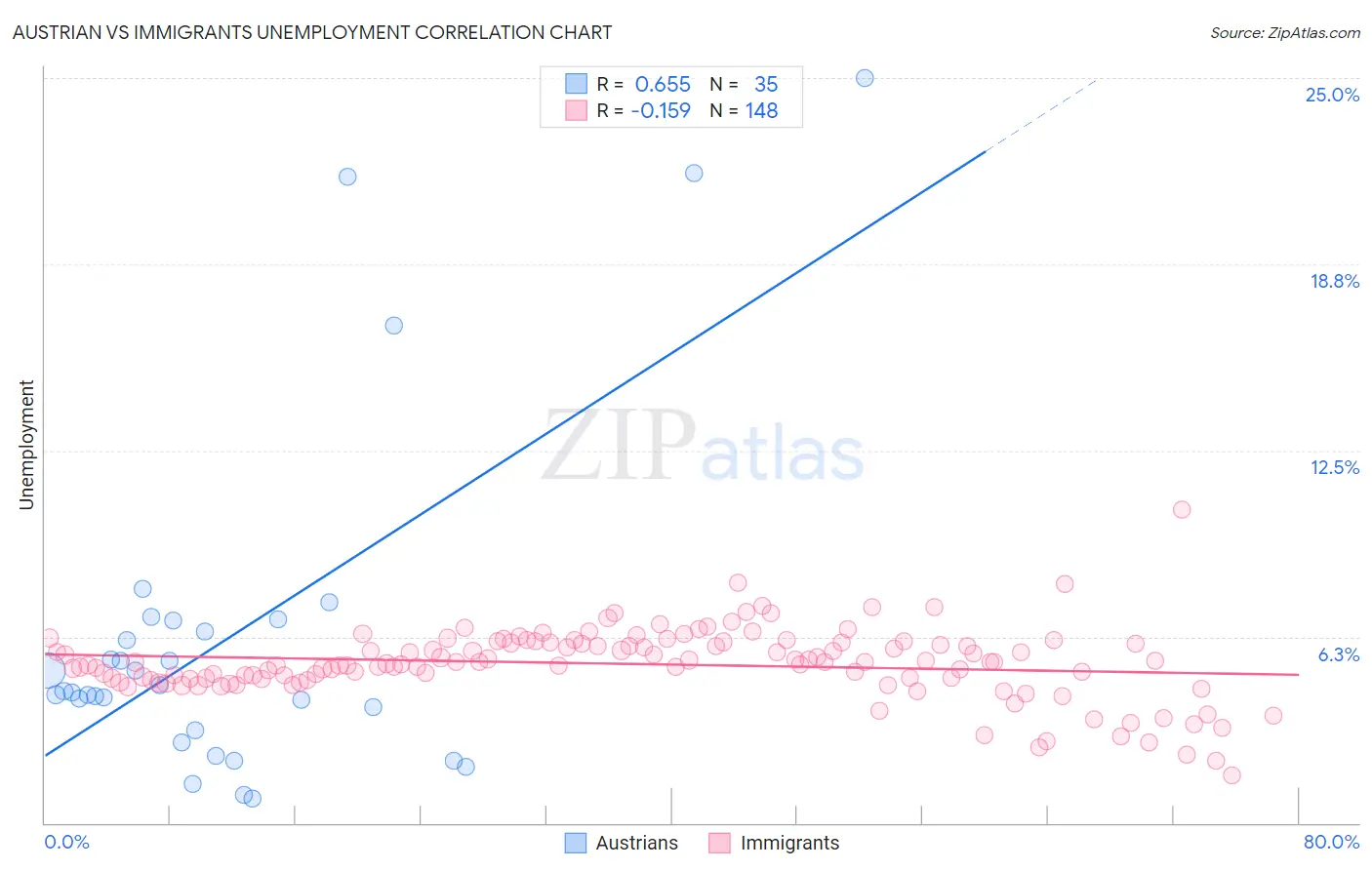 Austrian vs Immigrants Unemployment