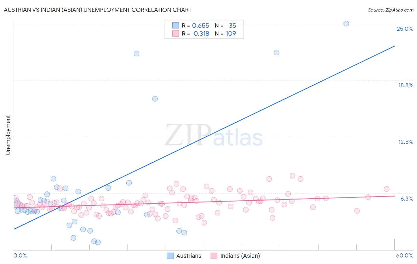 Austrian vs Indian (Asian) Unemployment