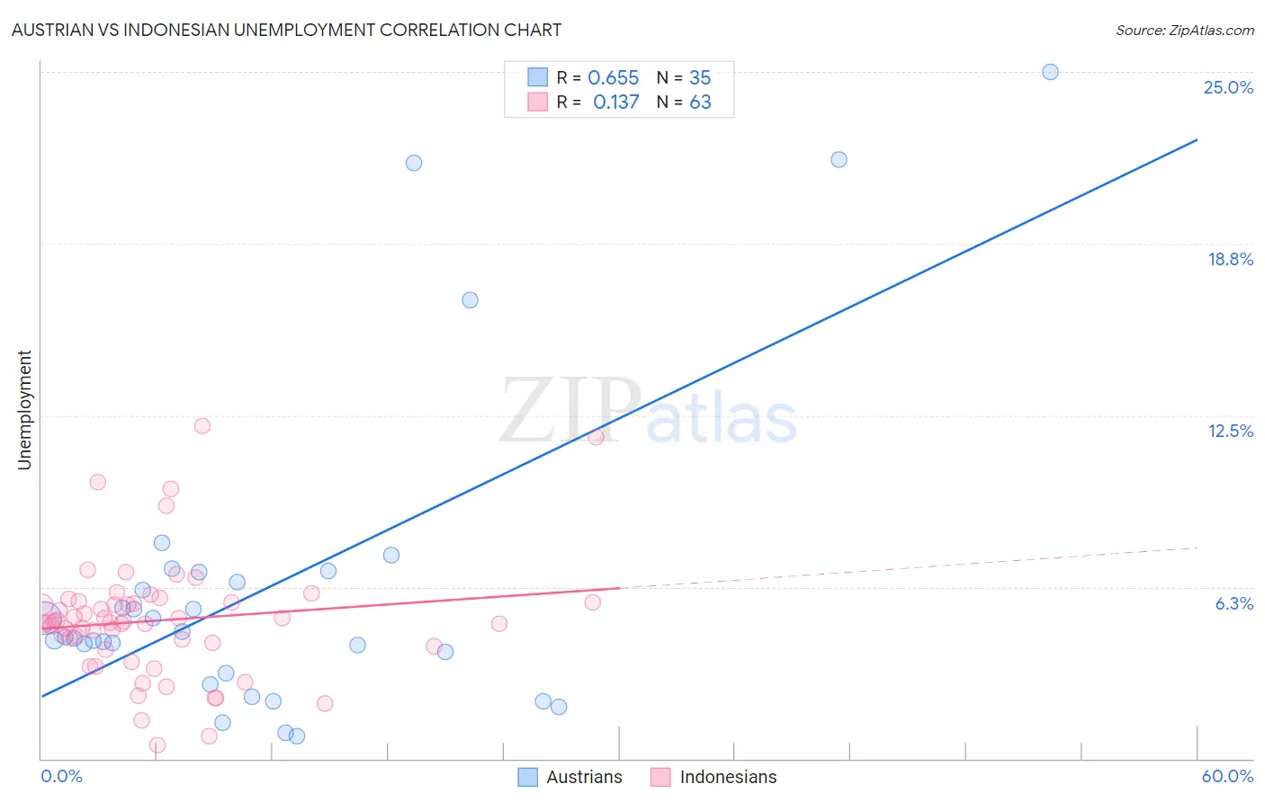 Austrian vs Indonesian Unemployment