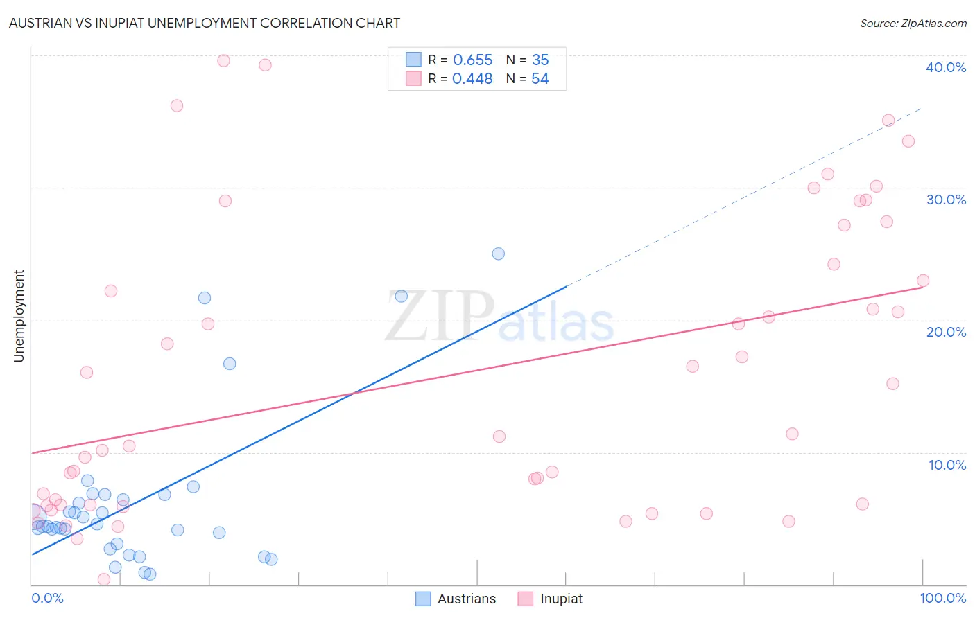 Austrian vs Inupiat Unemployment