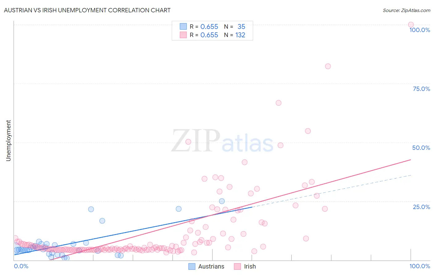 Austrian vs Irish Unemployment