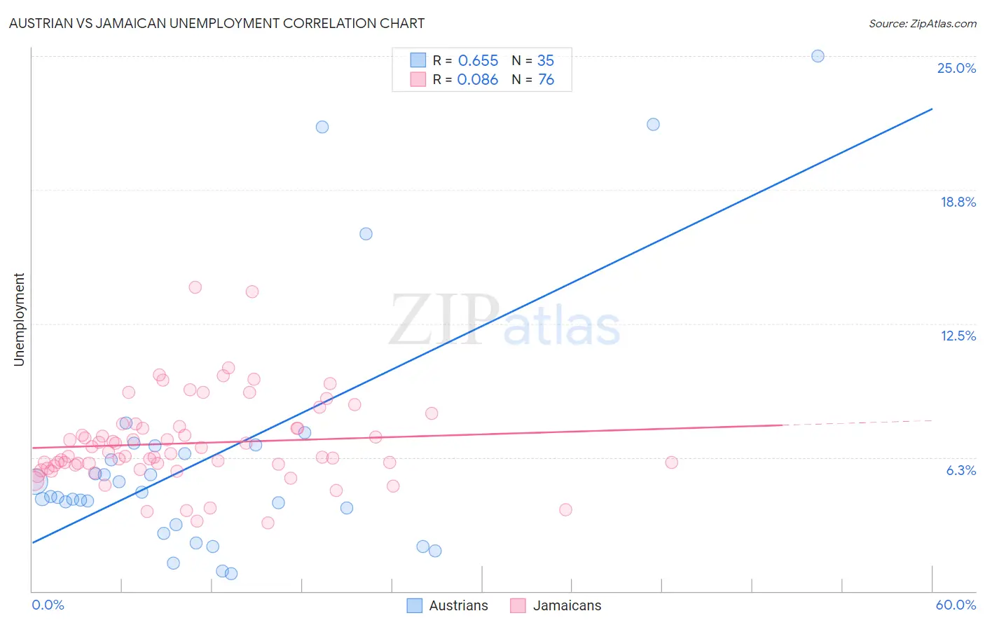 Austrian vs Jamaican Unemployment