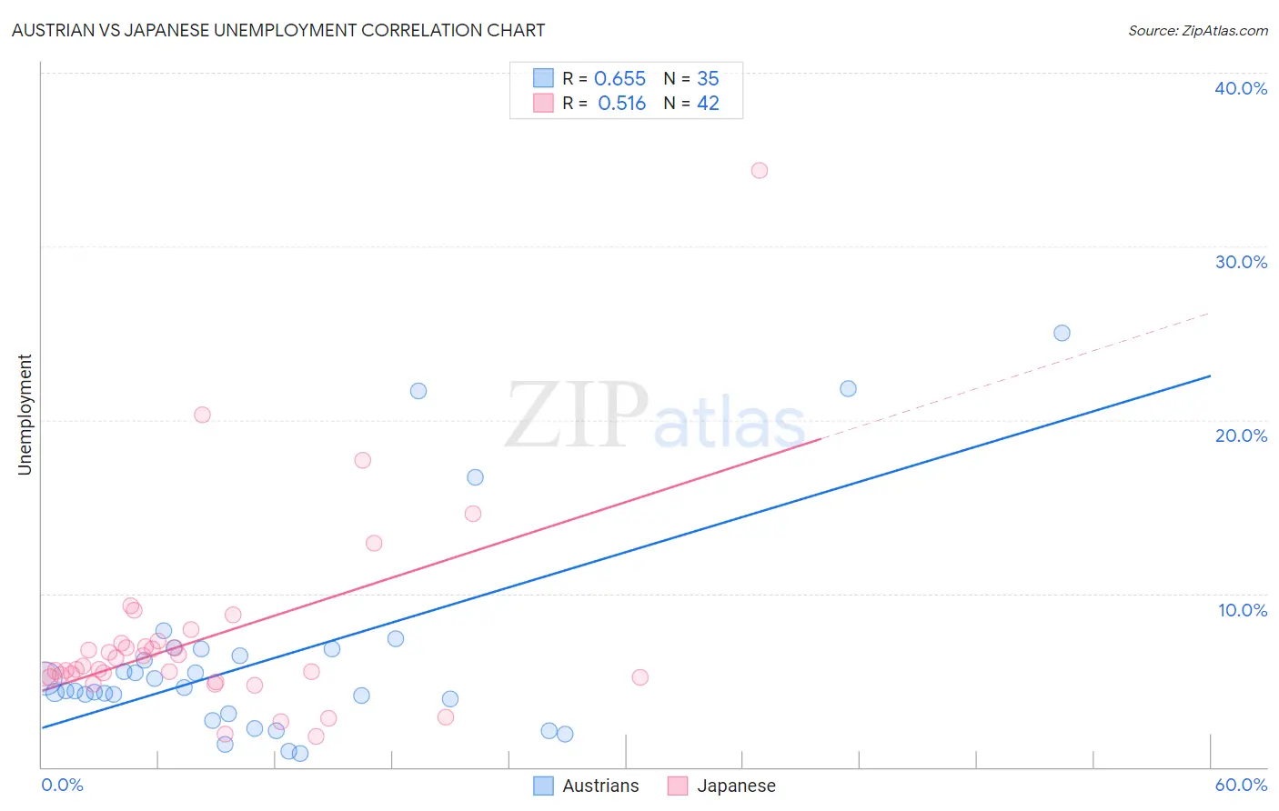 Austrian vs Japanese Unemployment