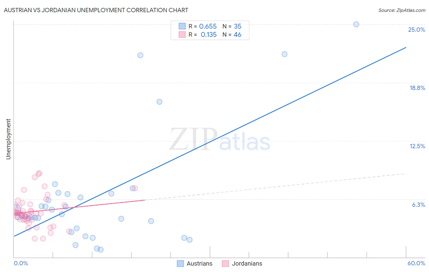 Austrian vs Jordanian Unemployment