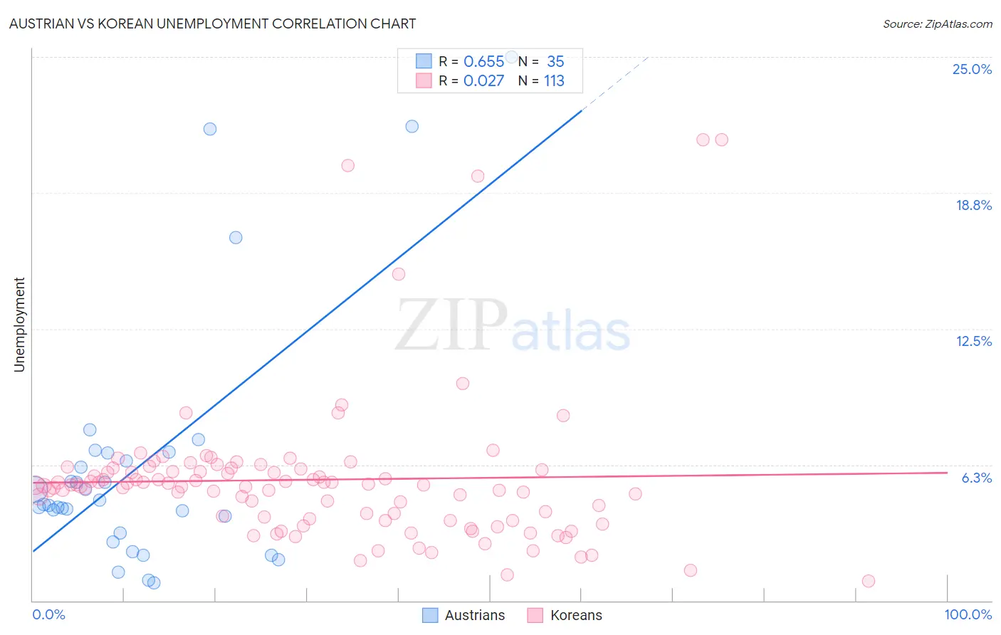 Austrian vs Korean Unemployment