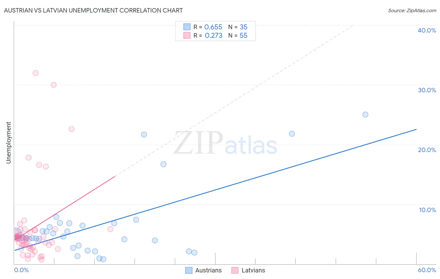 Austrian vs Latvian Unemployment