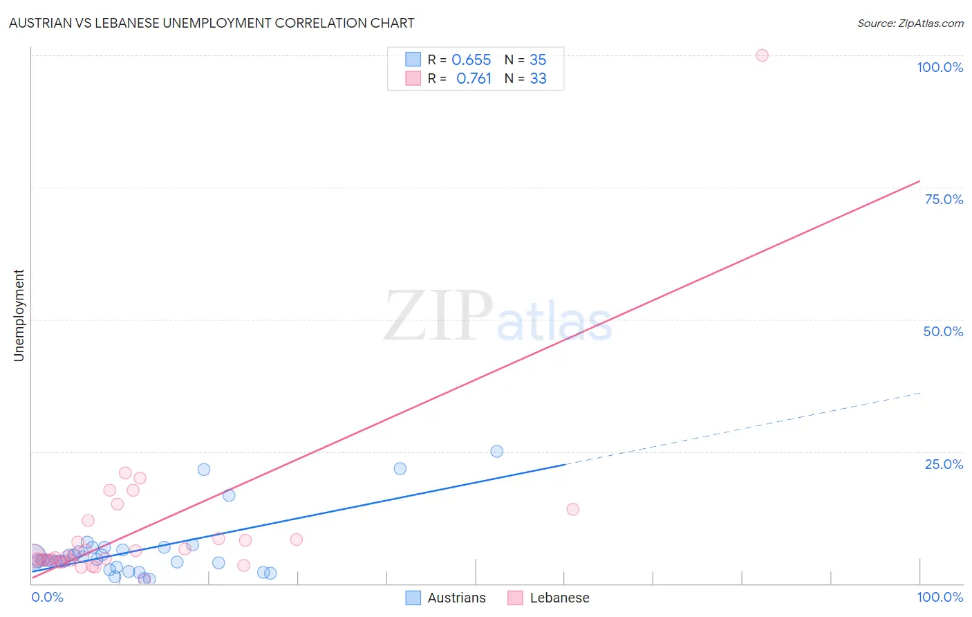 Austrian vs Lebanese Unemployment
