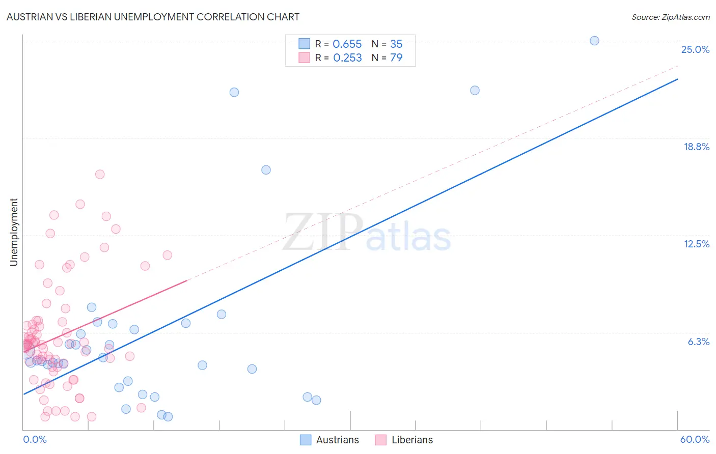 Austrian vs Liberian Unemployment