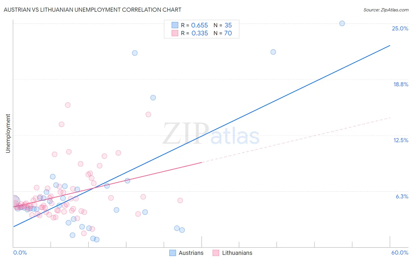 Austrian vs Lithuanian Unemployment