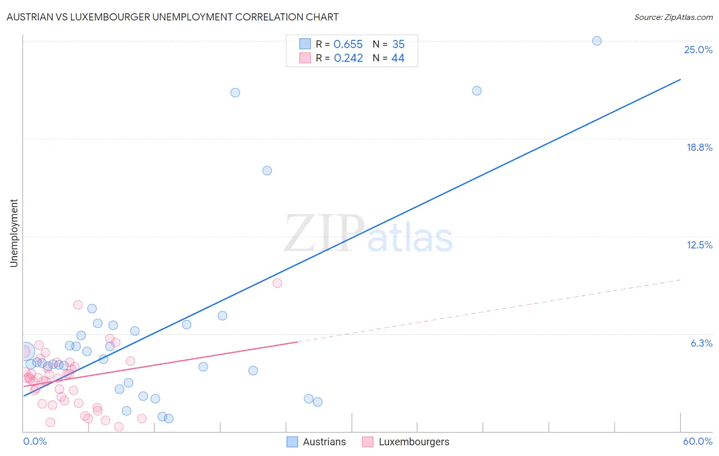 Austrian vs Luxembourger Unemployment