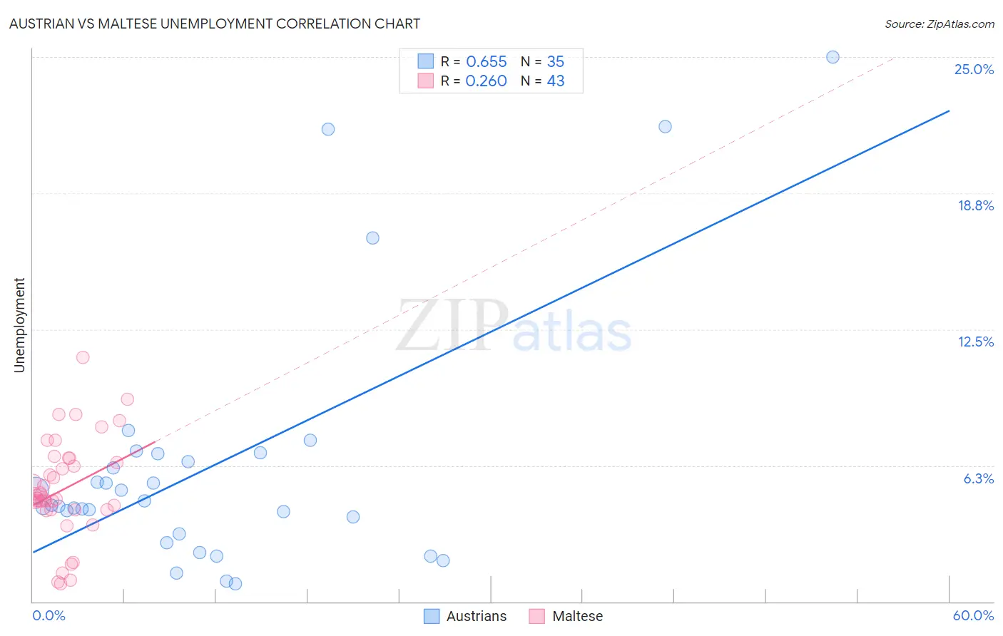Austrian vs Maltese Unemployment