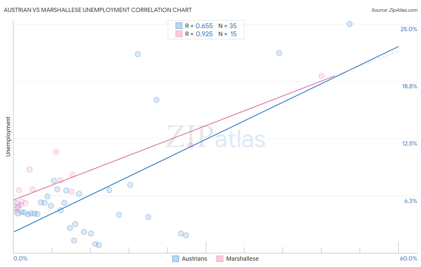 Austrian vs Marshallese Unemployment