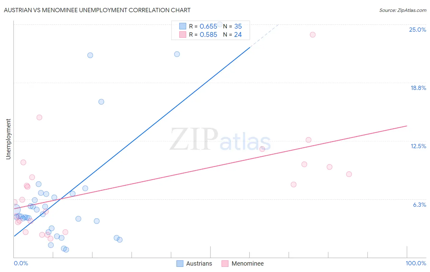 Austrian vs Menominee Unemployment