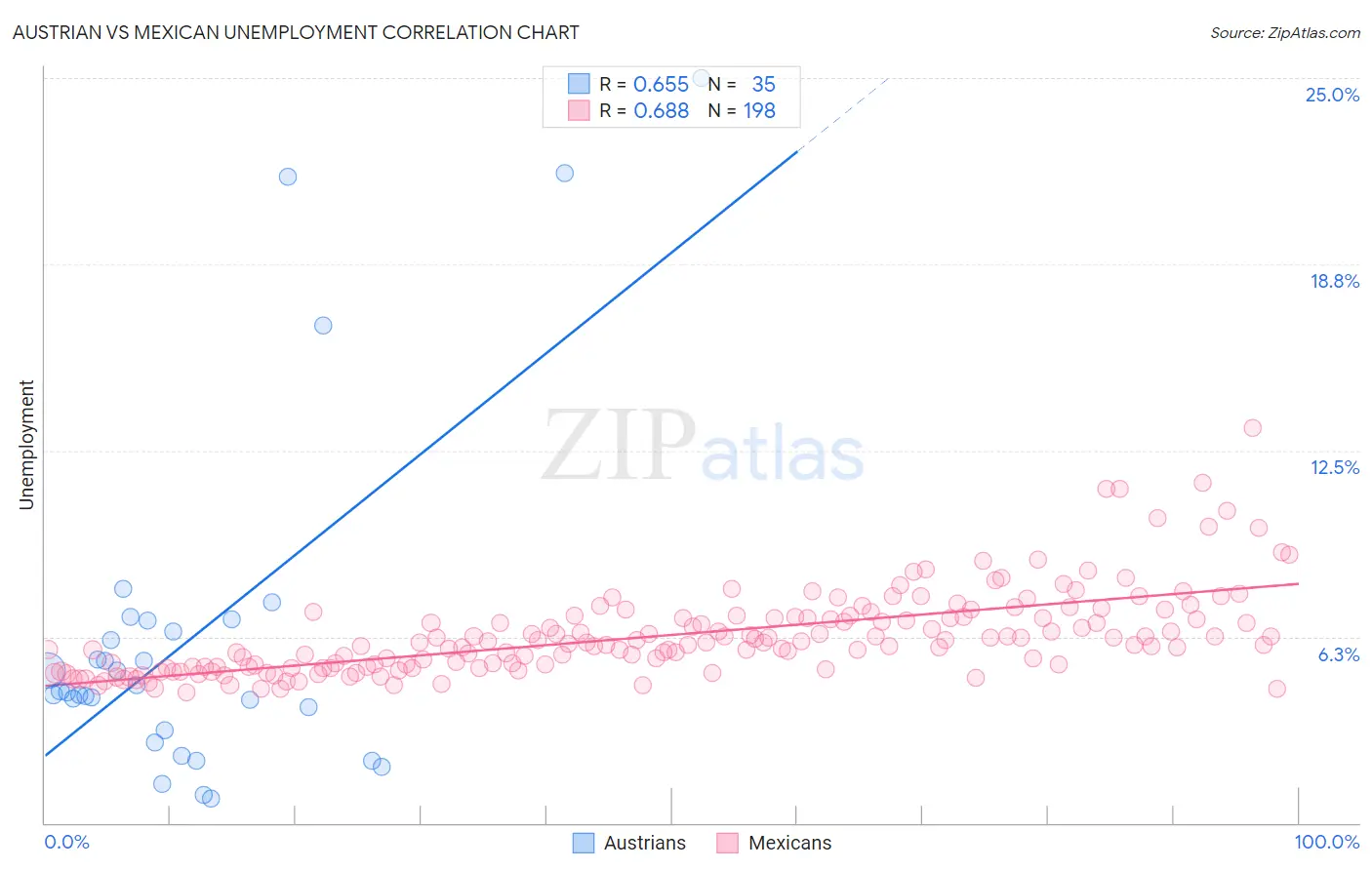 Austrian vs Mexican Unemployment