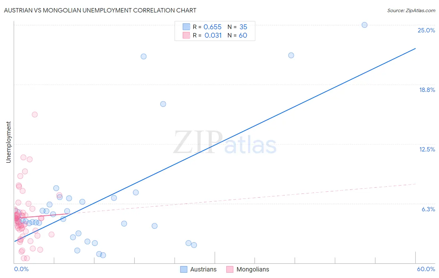 Austrian vs Mongolian Unemployment