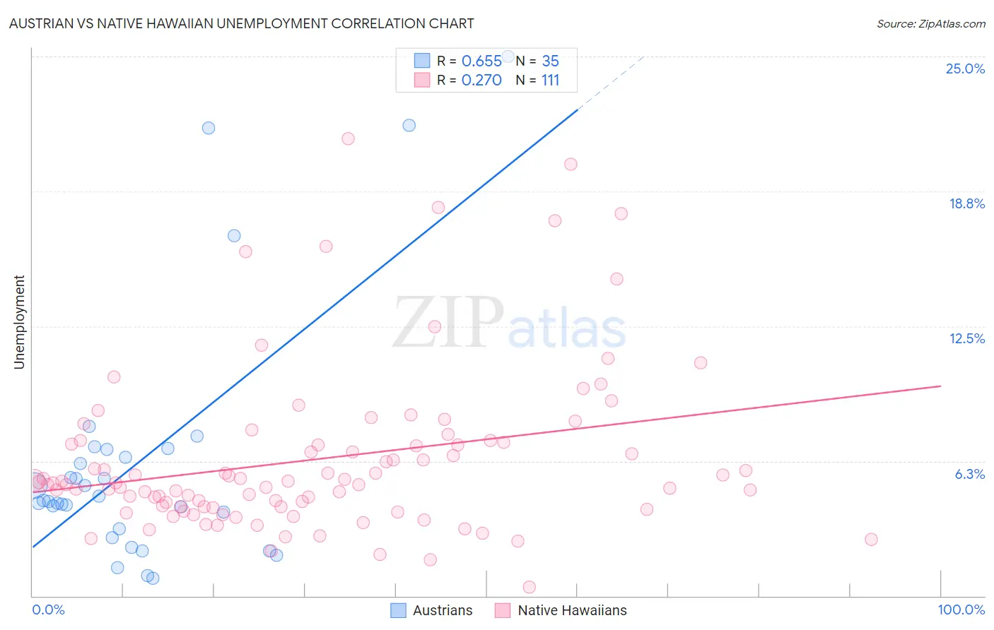 Austrian vs Native Hawaiian Unemployment