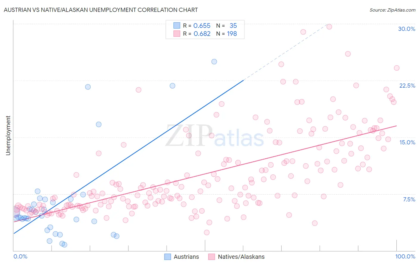 Austrian vs Native/Alaskan Unemployment