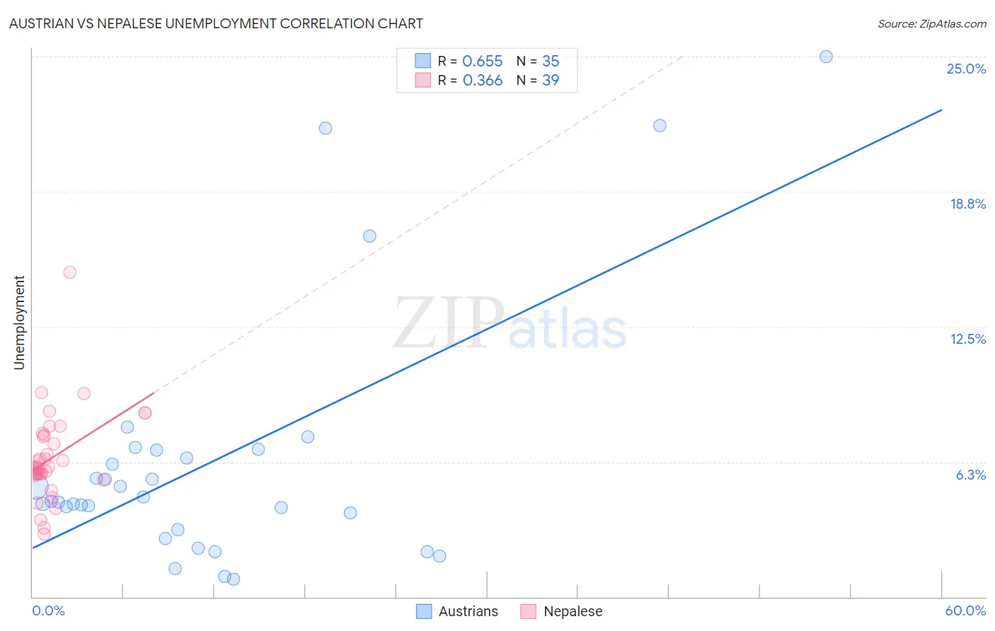 Austrian vs Nepalese Unemployment