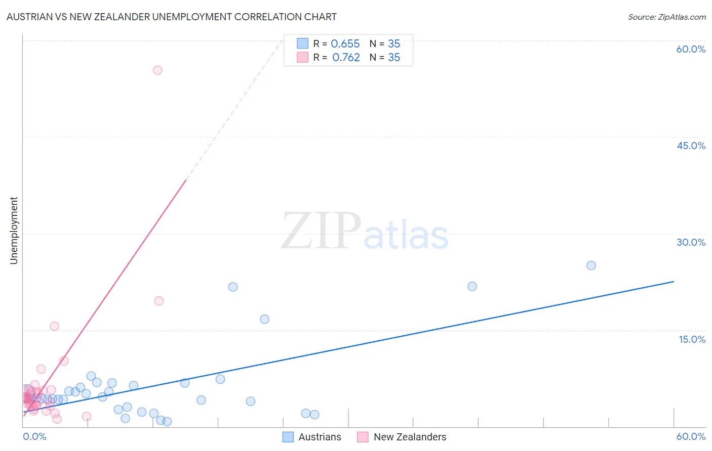 Austrian vs New Zealander Unemployment
