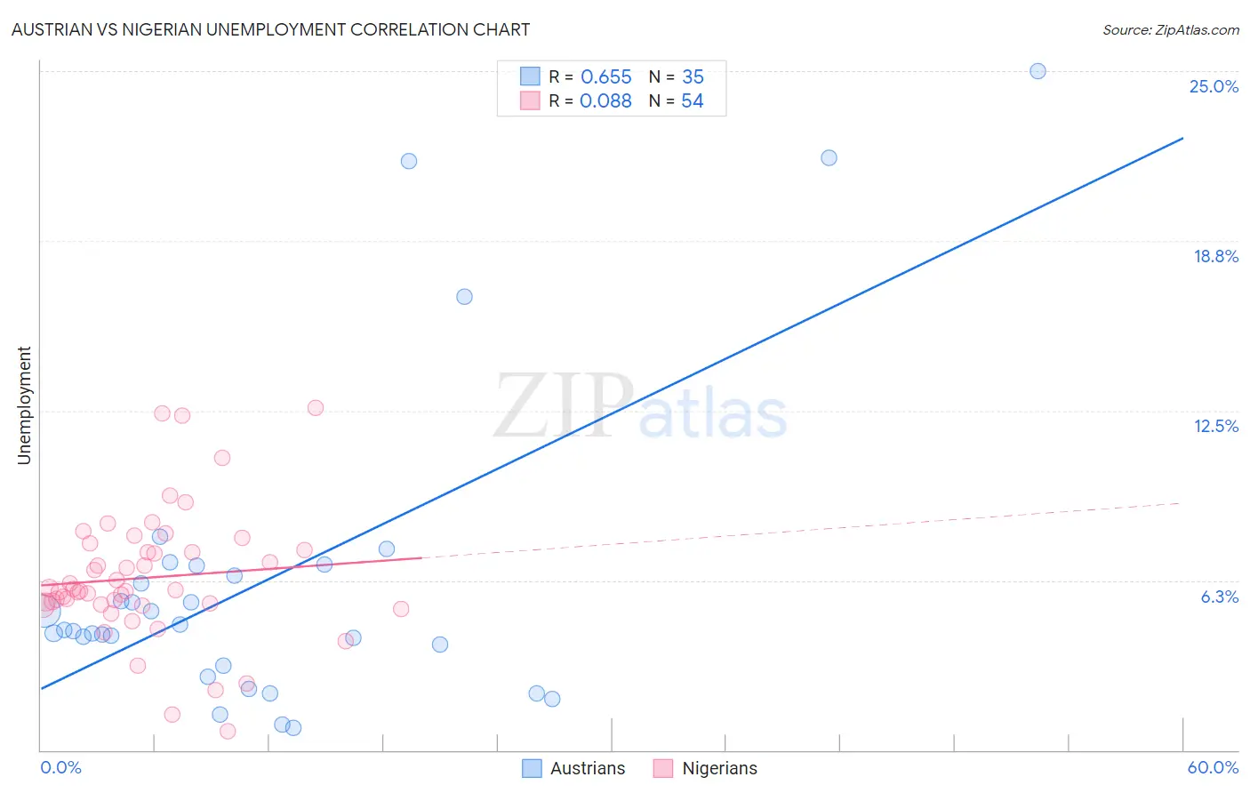 Austrian vs Nigerian Unemployment