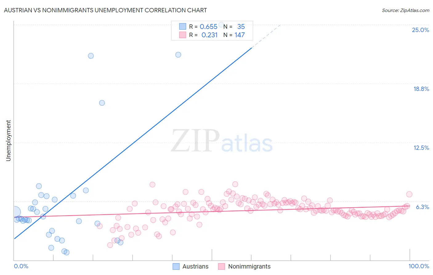 Austrian vs Nonimmigrants Unemployment