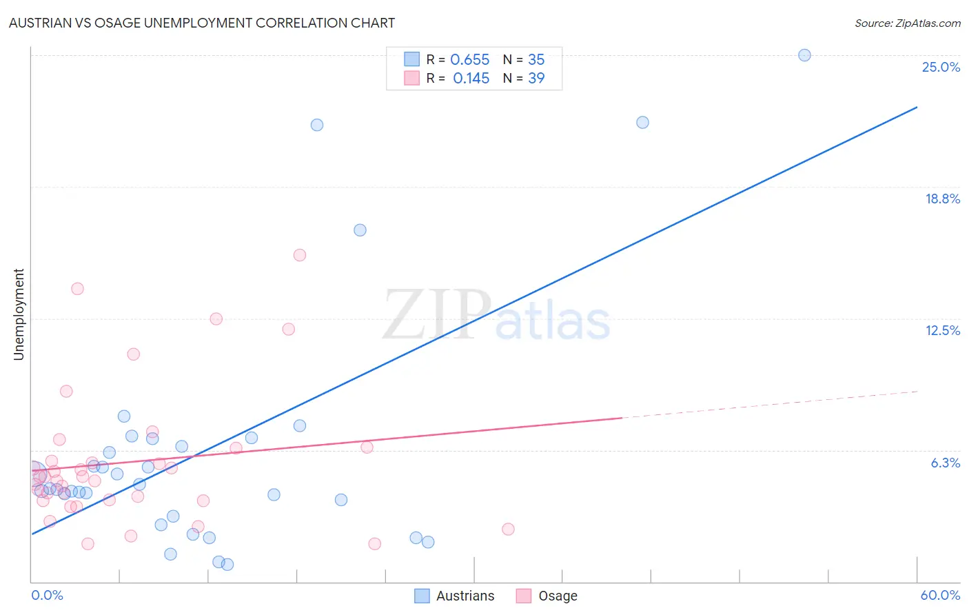 Austrian vs Osage Unemployment