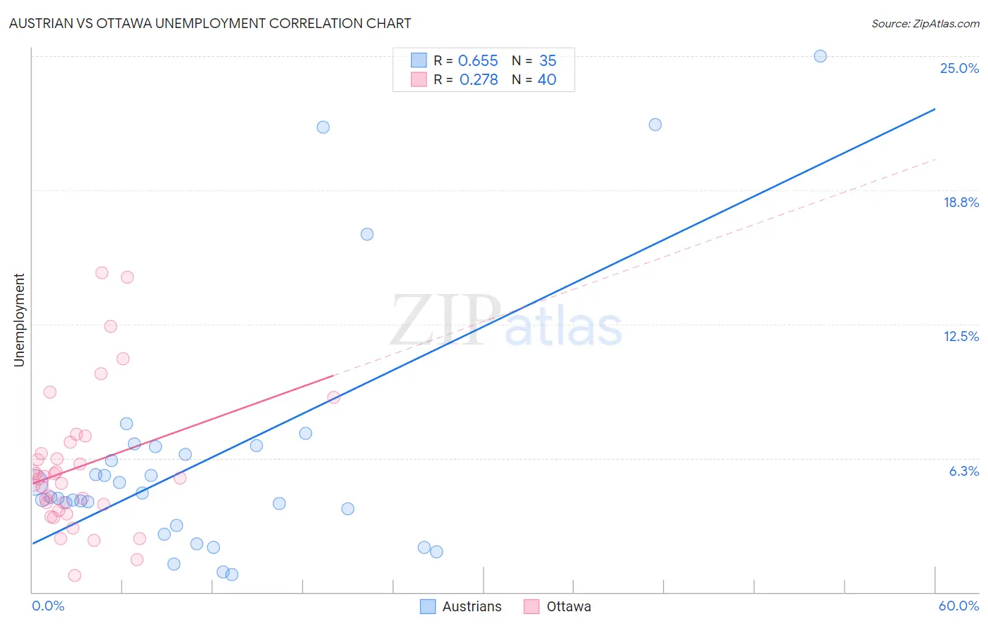 Austrian vs Ottawa Unemployment