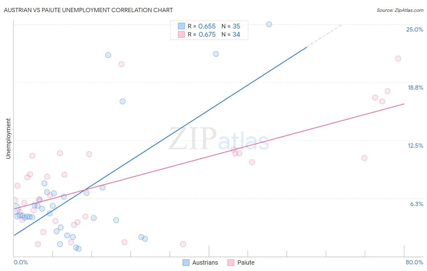 Austrian vs Paiute Unemployment