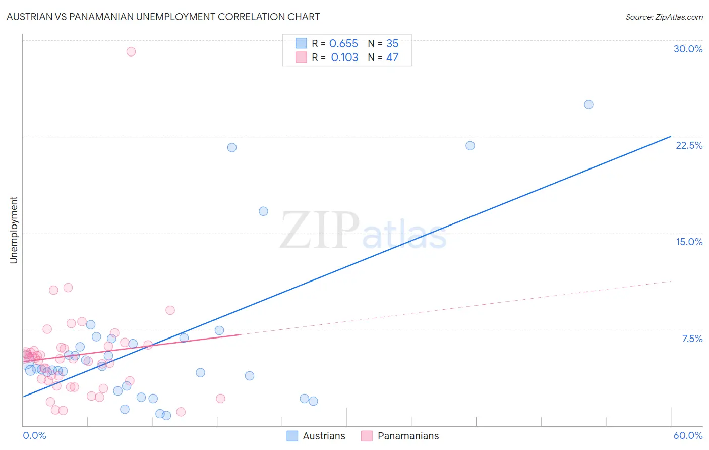 Austrian vs Panamanian Unemployment