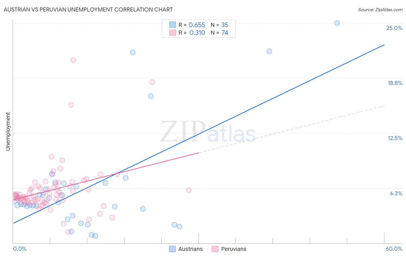 Austrian vs Peruvian Unemployment