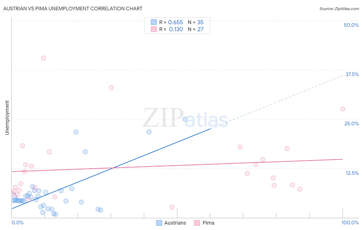 Austrian vs Pima Unemployment
