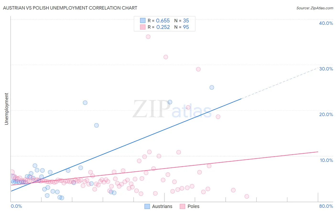 Austrian vs Polish Unemployment