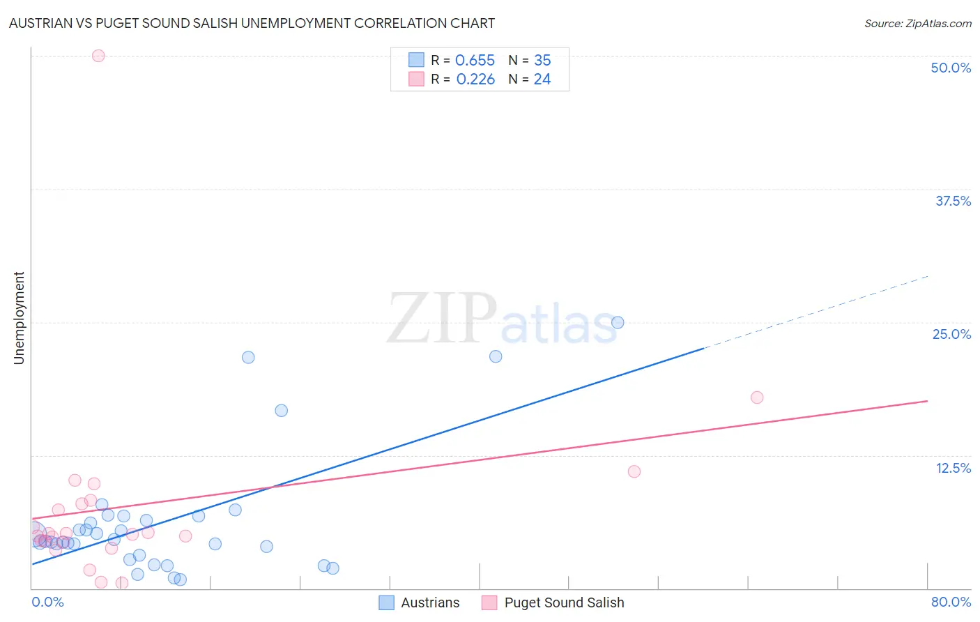 Austrian vs Puget Sound Salish Unemployment