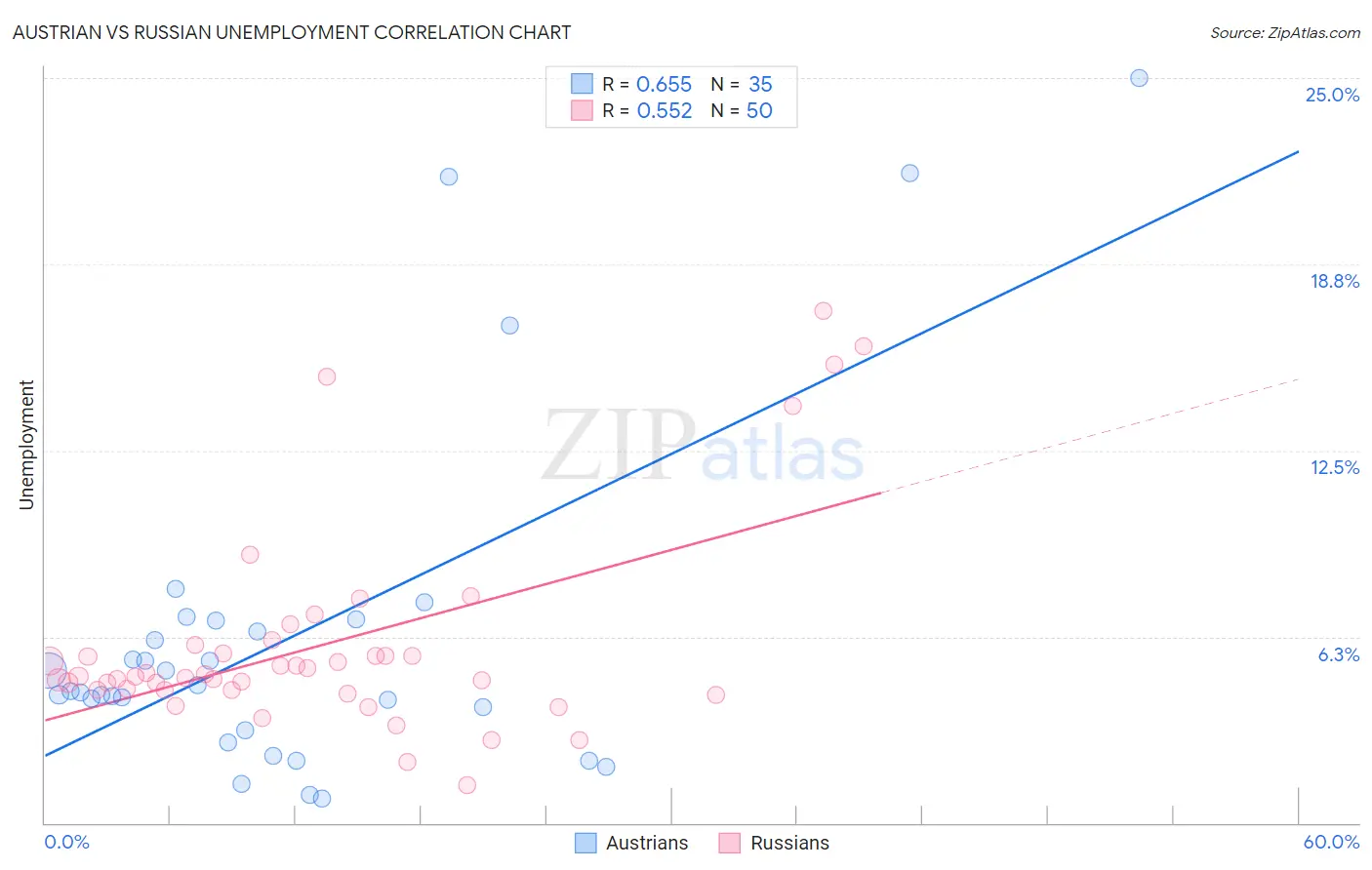 Austrian vs Russian Unemployment